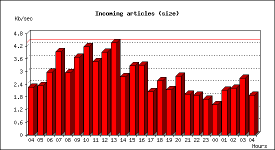 Incoming articles (size)