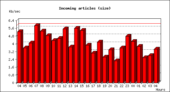 Incoming articles (size)