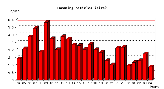 Incoming articles (size)
