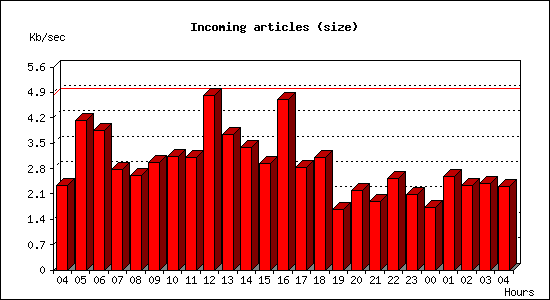 Incoming articles (size)