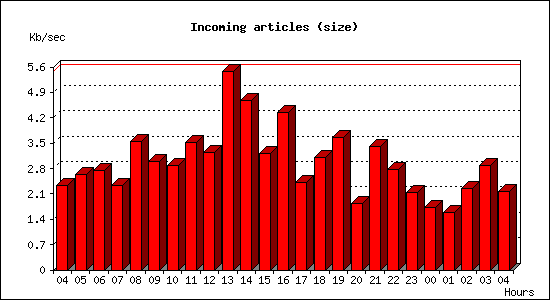 Incoming articles (size)
