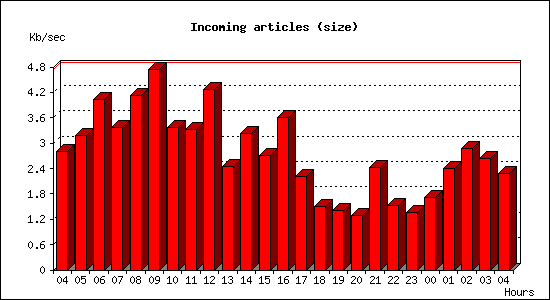 Incoming articles (size)