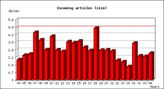 Incoming articles (size)