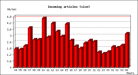 Incoming articles (size)
