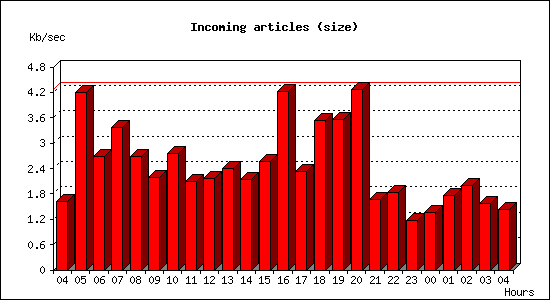 Incoming articles (size)