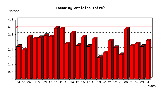 Incoming articles (size)