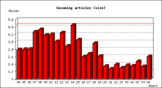Incoming articles (size)