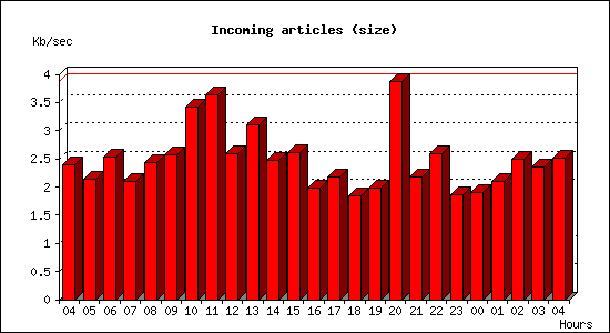 Incoming articles (size)