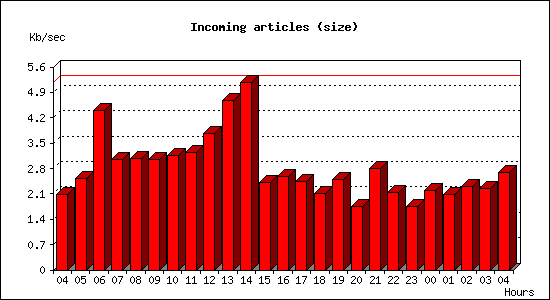 Incoming articles (size)