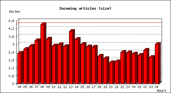 Incoming articles (size)