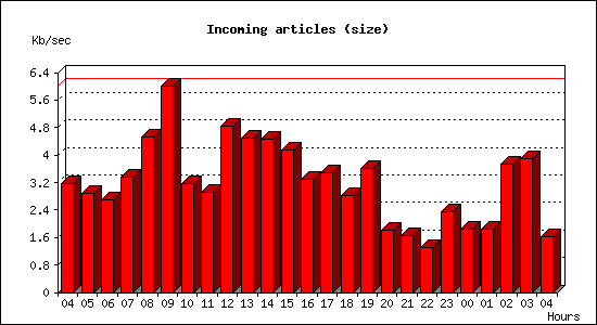 Incoming articles (size)