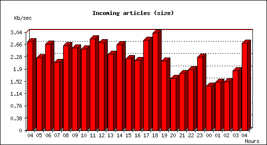 Incoming articles (size)