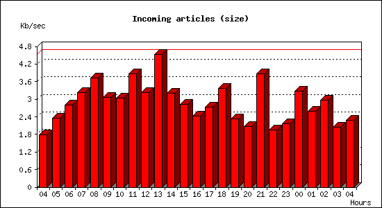 Incoming articles (size)