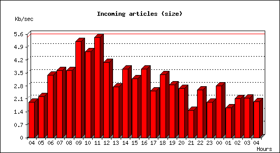 Incoming articles (size)