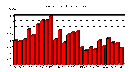 Incoming articles (size)