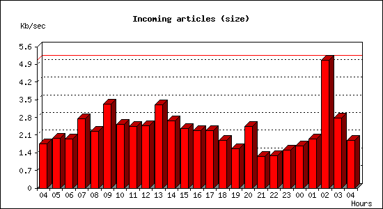 Incoming articles (size)