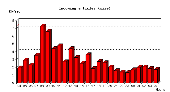 Incoming articles (size)