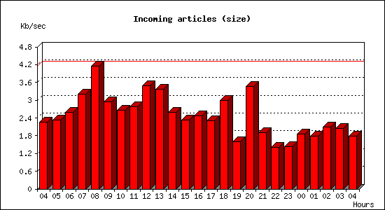 Incoming articles (size)