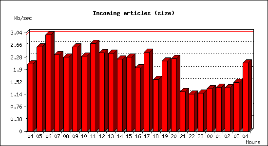 Incoming articles (size)