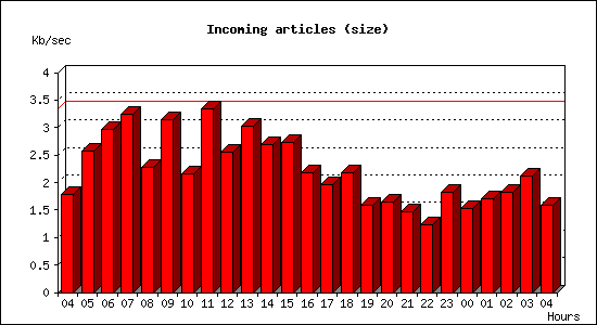 Incoming articles (size)