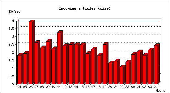 Incoming articles (size)