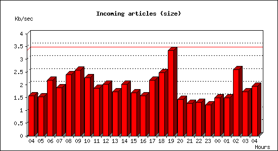 Incoming articles (size)