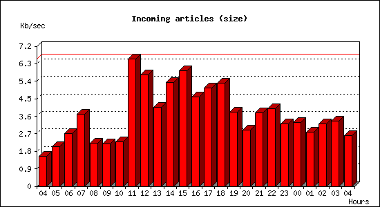 Incoming articles (size)