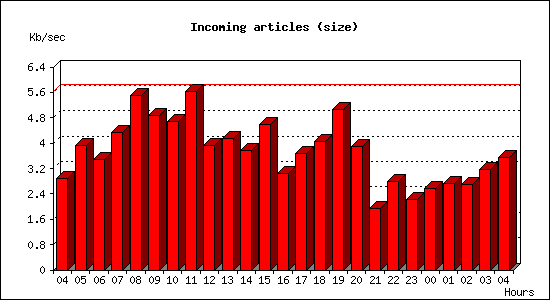 Incoming articles (size)