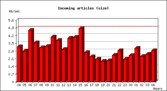 Incoming articles (size)