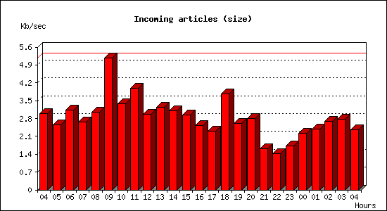 Incoming articles (size)