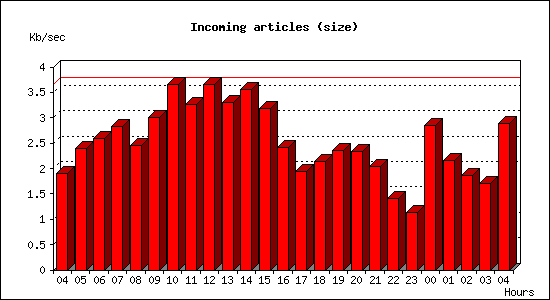 Incoming articles (size)