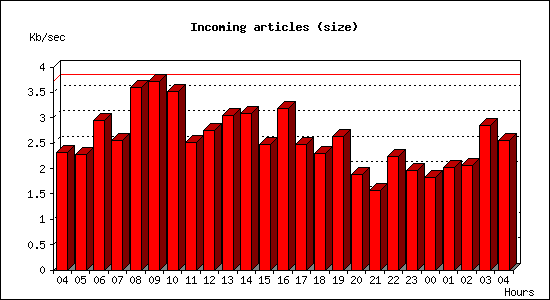 Incoming articles (size)