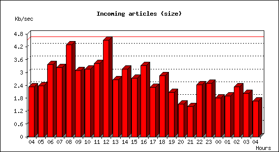 Incoming articles (size)