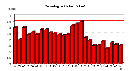 Incoming articles (size)