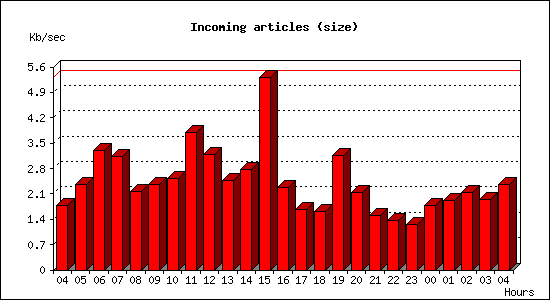 Incoming articles (size)