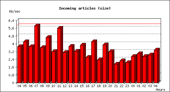 Incoming articles (size)