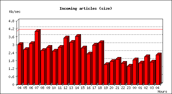 Incoming articles (size)
