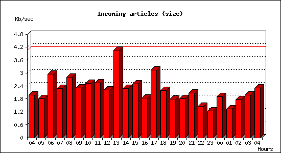 Incoming articles (size)