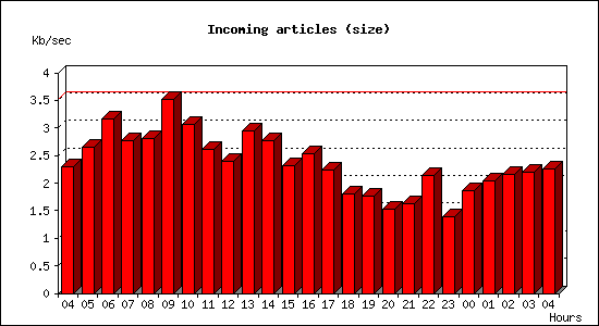 Incoming articles (size)