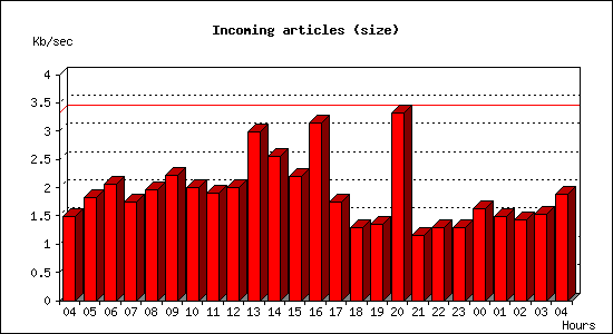 Incoming articles (size)