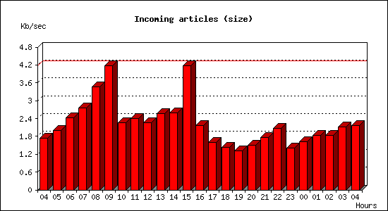 Incoming articles (size)