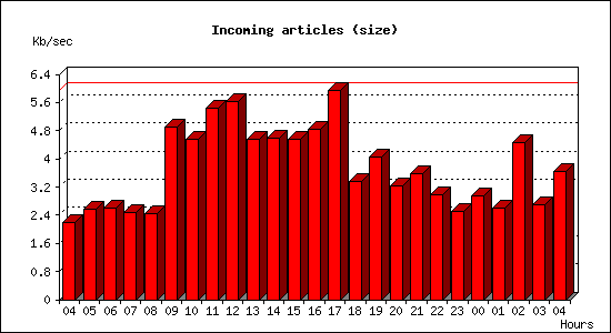 Incoming articles (size)