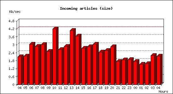 Incoming articles (size)