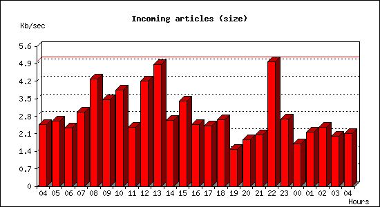 Incoming articles (size)