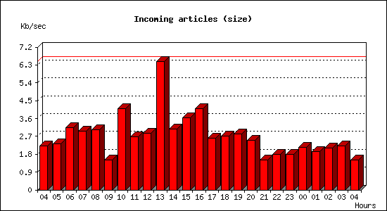 Incoming articles (size)