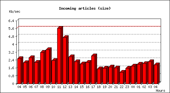 Incoming articles (size)
