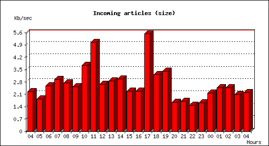 Incoming articles (size)