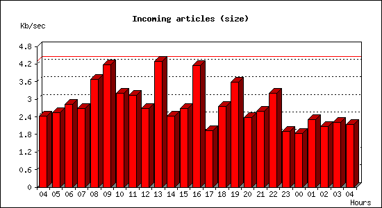 Incoming articles (size)