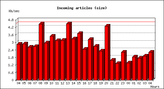 Incoming articles (size)