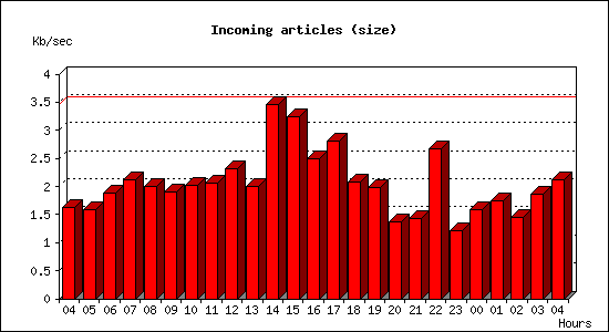 Incoming articles (size)